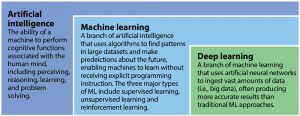 Figure 1. Overview of the relationship between AI, ML, and DL.
