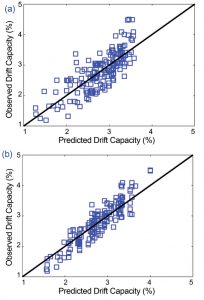 Figures 3a and 3b. Observed versus predicted drift capacity values; a) linear regression, b) XG Boost model.