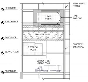 An illustration of LINAC vaults supported on transfer trusses.