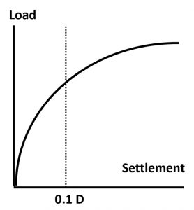 Figure 1. Generalized load-settlement curve of a pile.