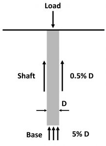 Figure 2. The difference in mobilization of shaft friction and end-bearing.