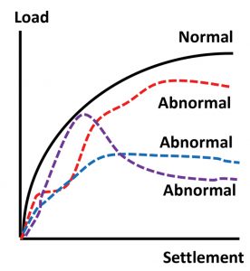 Figure 3. Examples of “abnormal” load-settlement curve of a pile.