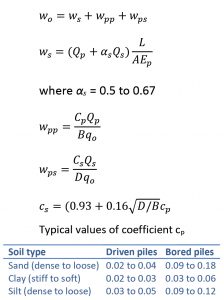 Figure 5. Pile settlement calculation by Vesic (1977).