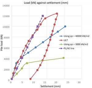 Figure 6. Comparison of load settlement curve.