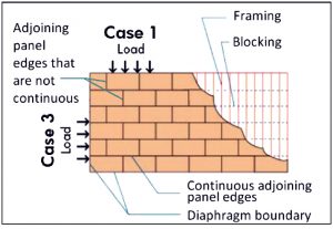 Figure 2. Adjoining panel edge locations, sheathed wood-frame diaphragm (select cases).