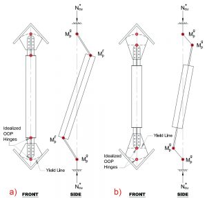 Figure 2. Asymmetrical mode of global instability: a) plastic failure with one hinge at the gusset plate and a second hinge at the BRB neck/restrainer interface, or; b) plastic failure with both hinges forming in the gusset plate (gusset buckling).