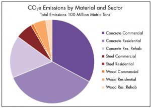 Annual CO2e emissions associated with structural materials used in new construction in the United States by building sector.