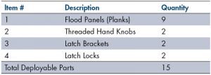 Table 1. Example deployable parts list for a segmental flood panel barrier.