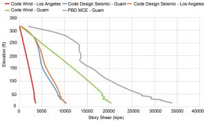 Wind and seismic load comparisons; Guam vs. Los Angeles.