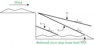 Figure 1. Growth of leeward roof step drift with time, t1 < t2 < t3. Wind from left to right.