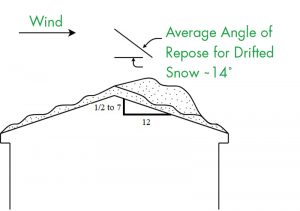 Figure 2. Expected shape of gable roof drift. Wind from left to right.