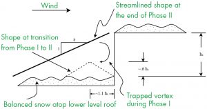 Figure 3. Windward roof step drift shape – drift at parapet wall similar. Wind from left to right.