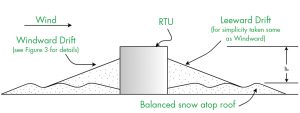 Figure 4. Snowdrift at a non-elevated Roof Top Unit (RTU). Wind from left to right.