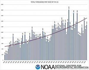 Total tornadoes per year in the U.S. Provided by NOAA (National Centers for Environmental Information).