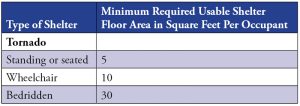 Table 501.1.1. Occupant Density – Community Shelters