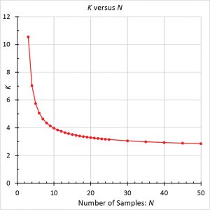 Figure 1. Statistical coefficient (K) vs. the number of samples (N).