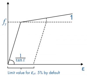 Figure 1. Bi-linear stress-strain curve.