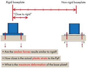 Figure 2. Defining Close-to-Rigid base plate behavior.
