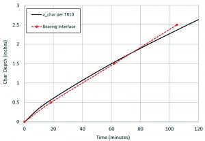 Figure 6. Char depth versus time for bearing intersection.