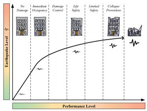 Figure 2. Illustration of building performance when subjected to increased earthquake intensities.