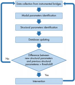 Figure 1. General framework for vibration-based SHM, based on Feng et al. 2013.