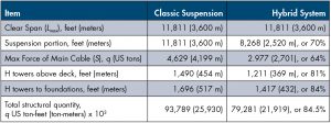Table 1. Comparing classic with hybrid suspension.