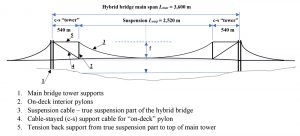 Figure 1. Hybrid suspension bridge system for super-long spans.