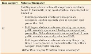 IBC Table 1604.5 Risk Category of Buildings and Other Structures (excerpt).