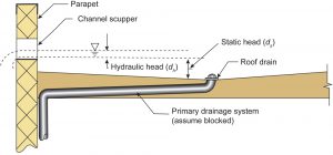 Figure 3. Secondary drainage design assumptions.