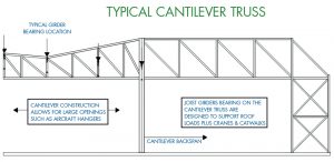 Figure 1. In a conceptual cantilevered system, the cantilevered extension transfers loads to the vertical supports.