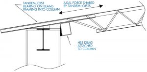 Figure 5. The HSS shown was used to drag a 50-kip axial force into two joists. The HSS was connected to the column.