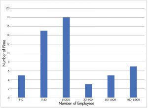 Distribution of the number of employees at committed firms.