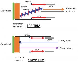 Figure 2. Schematic view of EPB TBM and Slurry TBM.