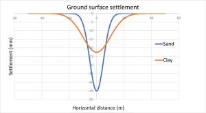 Figure 3. Gaussian curve for ground surface settlement due to TBM tunneling.