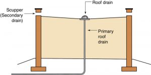 Figure 4. Secondary drainage using scuppers.