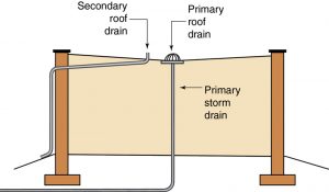 Figure 5. Secondary drainage using pipe with visible outlet.