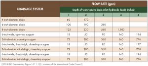Table 2. Flow rate of various roof drains at various water depths at drain inlets.