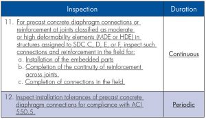 IBC Table 1705.3 Excerpt Required special inspections and tests of concrete construction.