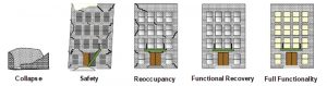 Figure 1a. Theoretical range of building performance and relative placement of safety-based and recovery-based goals. Figure taken from NIST (2021a).