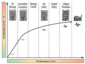 Figure 1b. Illustration of building performance when subjected to increased earthquake intensities. (Part 1, October 2021)
