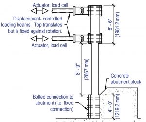 Figure 4. Test setup for imposing lateral displacement to the column with fixed-fixed end conditions.