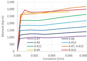 Figure 6. Predictions of moment-curvature behavior at the column plastic-hinge regions for varying amounts of longitudinal reinforcement.