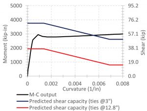 Figure 7. Predictions of moment capacity based on flexural and shear strength used to evaluate test column behavior mode. Shear strength per the UCSD model.