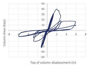 Figure 9. Force versus displacement hysteresis output for the control (un-retrofitted) column.