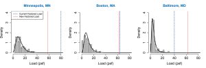 Figure 1. Histograms, fitted distributions, and factored loads for select cities.
