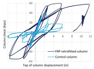 Figure 16. Force versus displacement hysteresis output for the retrofitted column tested parallel to the through-anchors.