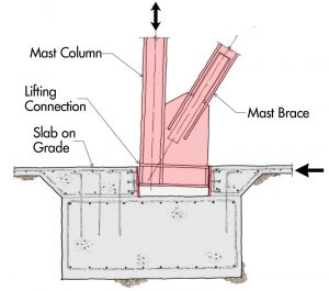 Figure 4. Mast frame column base connection detail.