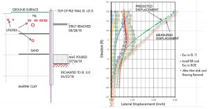 Figure 1. Soil-structure interaction allows for realistic estimation and accurate assessment of soil deformations and below-grade structure behavior. The plot shows the comparison between the predicted lateral displacements of a support for an excavation system and the in-field measured values.