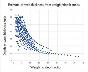 Figure 2. Estimate of web-thickness from weight/depth ratios (W-sections). Wide flange column sections are those shapes included in AISC Table 4-1.