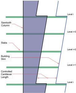 Figure 4. Building section and sawtooth column.